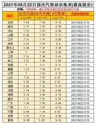 油價(jià)漲！預(yù)測(cè)上調(diào)35元/噸，油價(jià)調(diào)整10月9日開啟