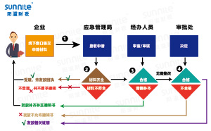 危險(xiǎn)化學(xué)品經(jīng)營(yíng)許可證辦理流程圖