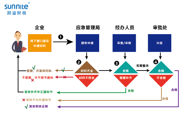 無倉儲危化品經(jīng)營許可證辦理程序