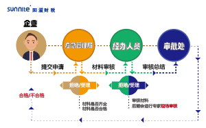 2023年?；方?jīng)營許可證辦理流程